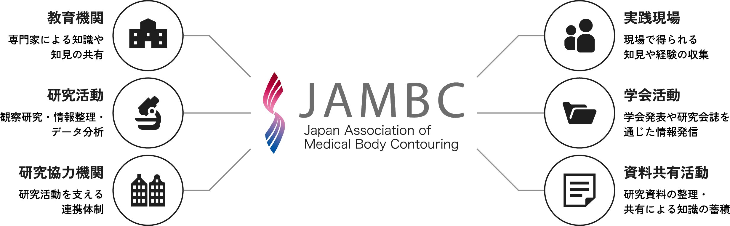 JAMBCを中心とした研究ネットワーク：教育機関・研究活動・研究協力機関・実践現場・学会活動・資料共有活動