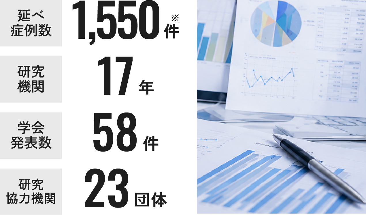 研究実績：延べ症例数1,550件・研究期間17年・学会発表数58件・研究協力機関23団体